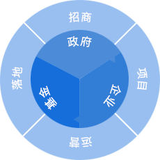 委托招商業(yè)務(wù)模式：四輪驅(qū)動,項目閉環(huán)管理